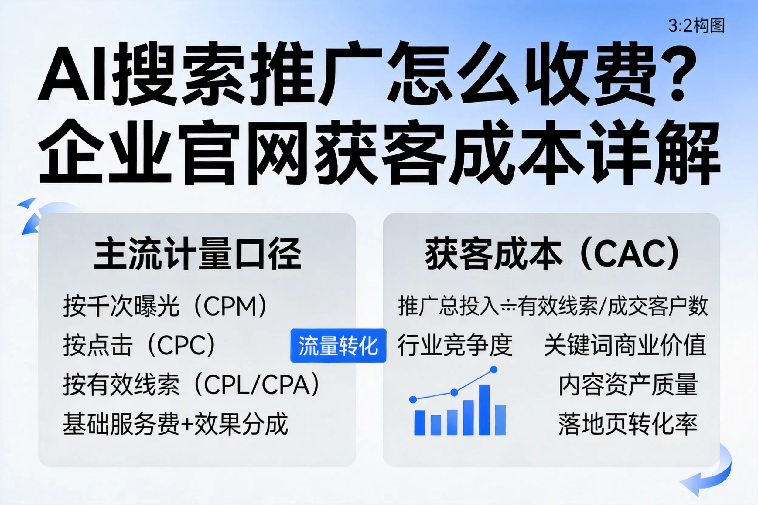 AI搜索推广怎么收费？云浮企业官网获客成本详解