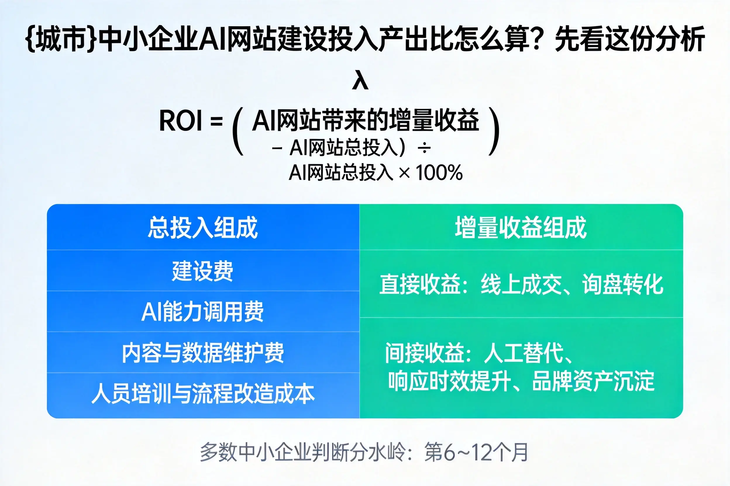 云浮中小企业AI网站建设投入产出比怎么算？先看这份分析