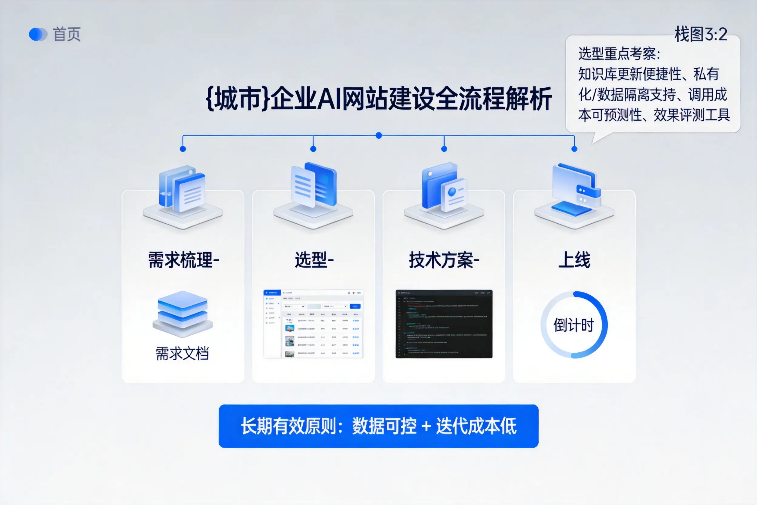 云浮企业AI网站建设如何入门?从需求梳理到上线全流程解析