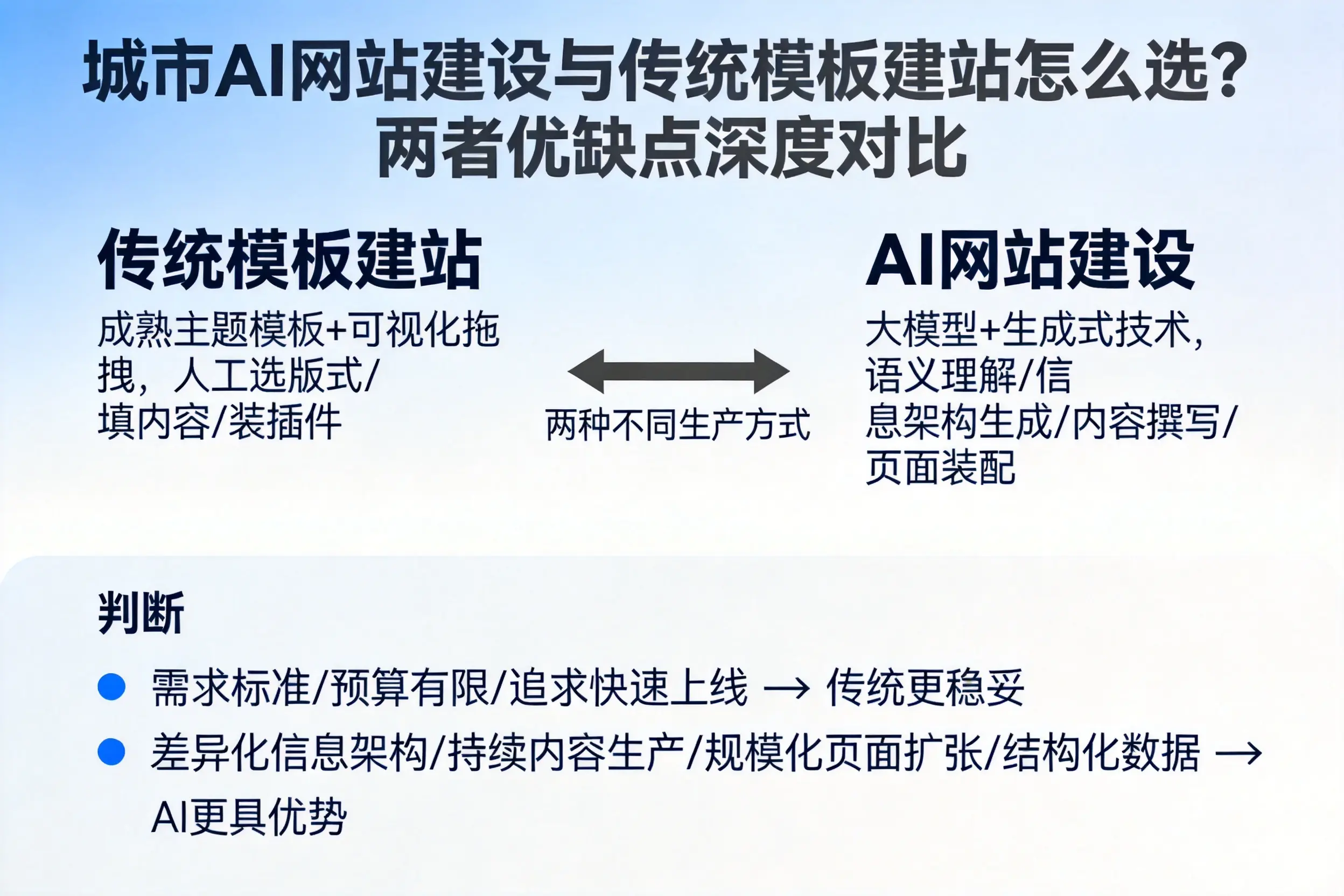 云浮AI网站建设与传统模板建站怎么选？两者优缺点深度对比