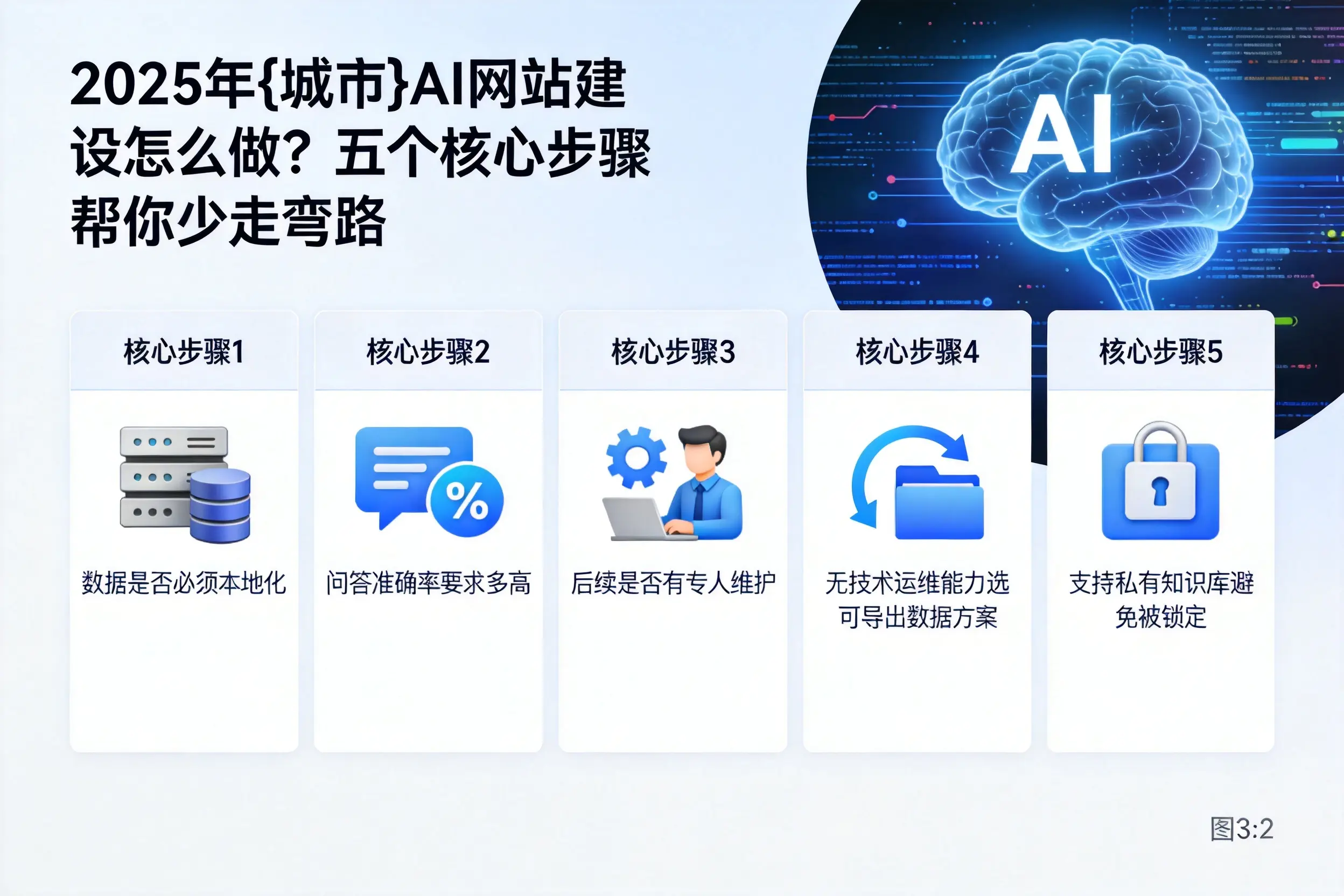2025年云浮AI网站建设怎么做?五个核心步骤帮你少走弯路